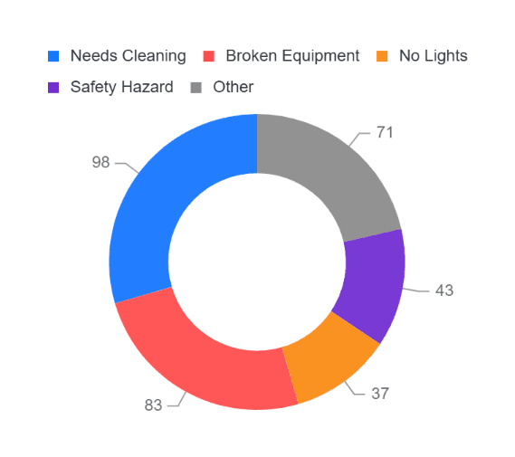 Incidents by Type