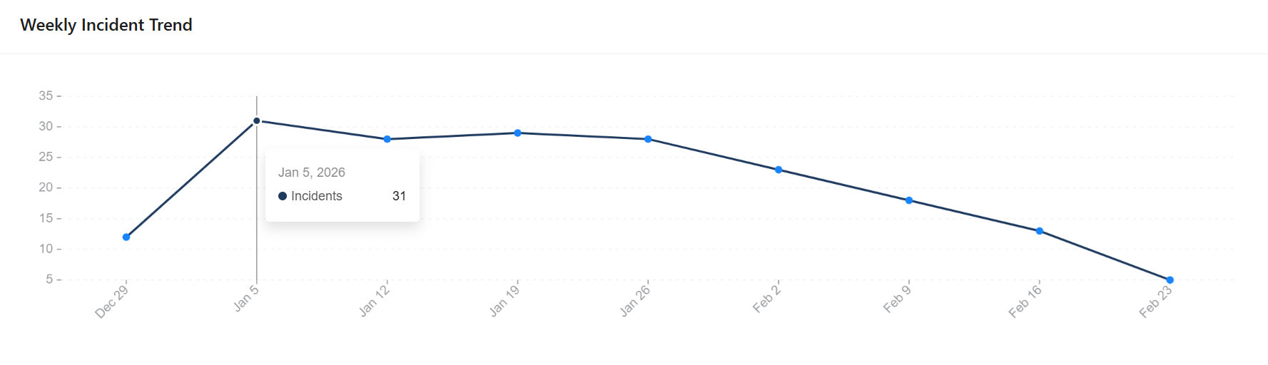 Weekly incident trend showing changes over time